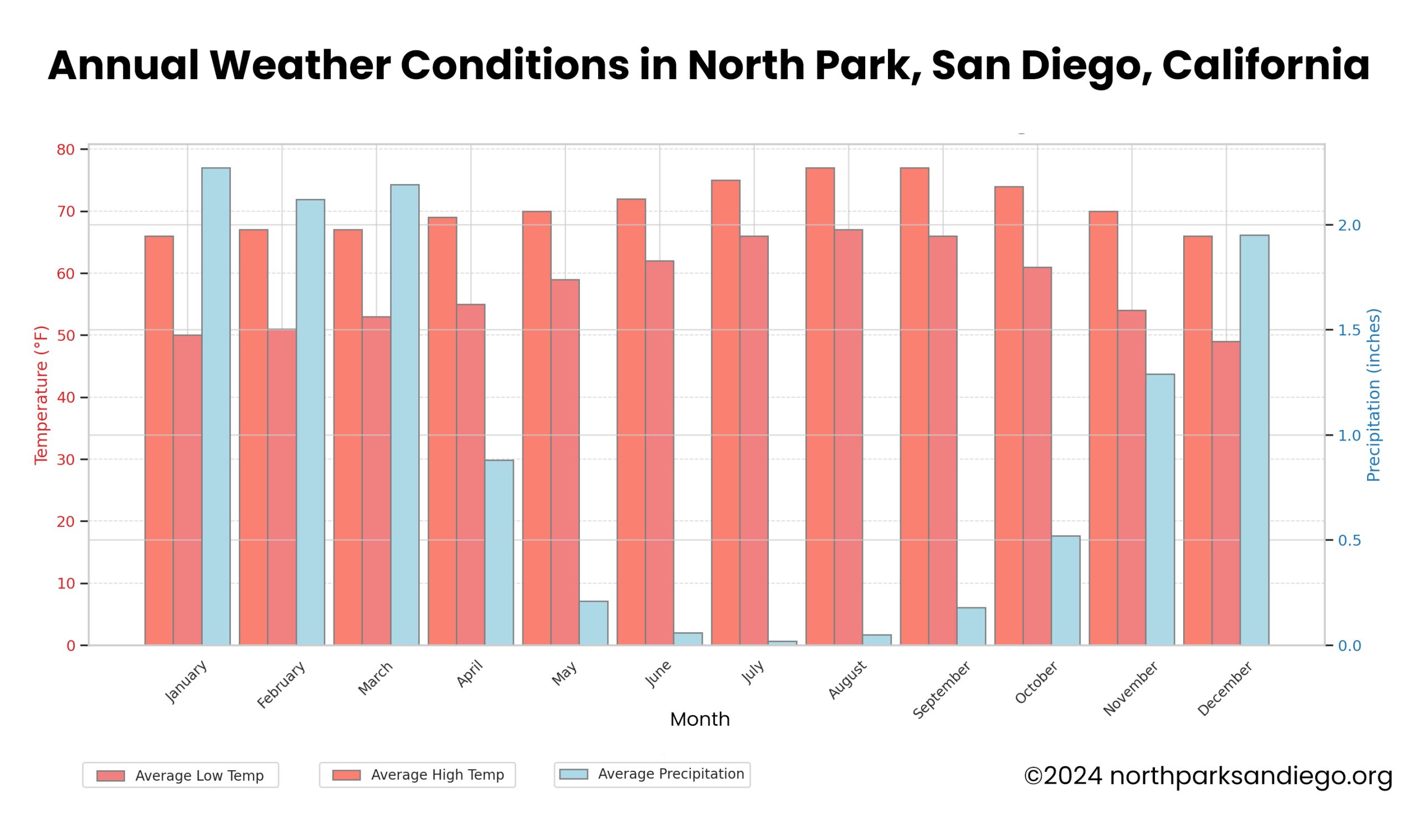 north park san diego annual weather graph